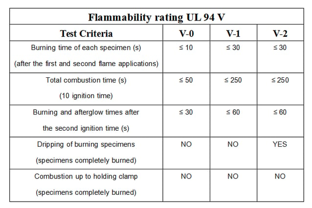 ul94 flame chart